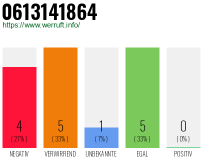 Rufnummer 0613141864 Telefonnummer 0613141864