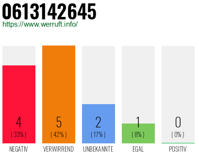 Rufnummer 0613142645 Telefonnummer 0613142645