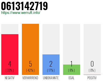Rufnummer 0613142719 Telefonnummer 0613142719