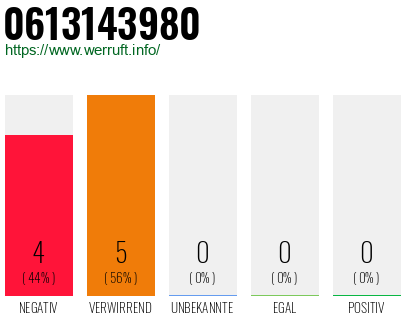 Rufnummer 0613143980 Telefonnummer 0613143980