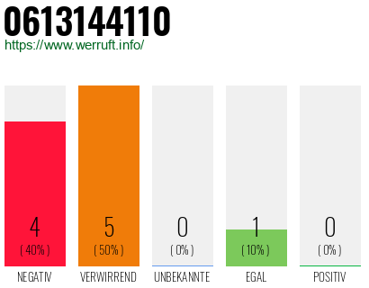 Rufnummer 0613144110 Telefonnummer 0613144110