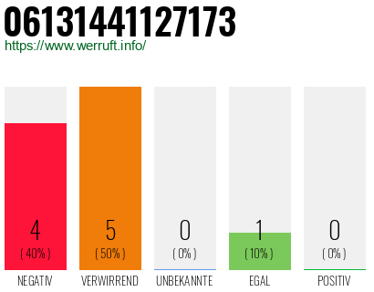 Rufnummer 06131441127173 Telefonnummer 06131441127173