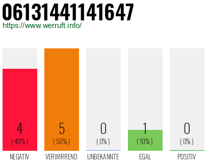 Rufnummer 06131441141647 Telefonnummer 06131441141647