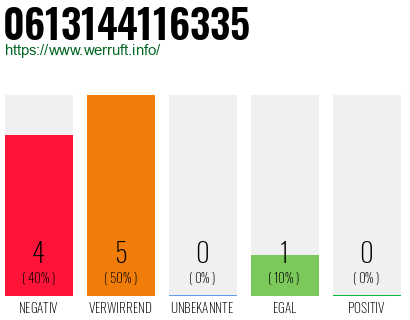 Rufnummer 0613144116335 Telefonnummer 0613144116335