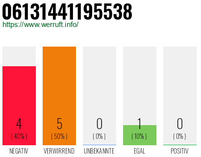 Rufnummer 06131441195538 Telefonnummer 06131441195538