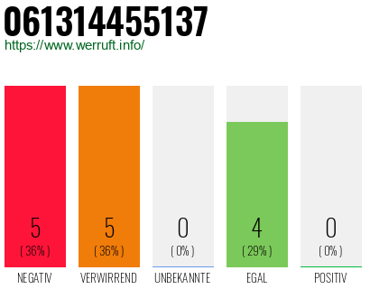 Rufnummer 061314455137 Telefonnummer 061314455137