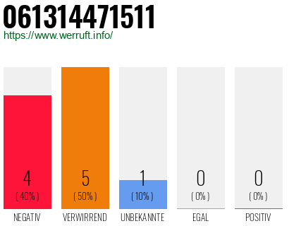 Rufnummer 061314471511 Telefonnummer 061314471511