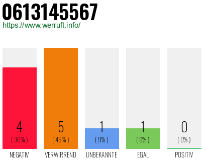 Rufnummer 0613145567 Telefonnummer 0613145567