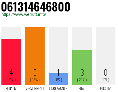 Rufnummer 061314646800 Telefonnummer 061314646800