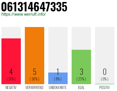 Rufnummer 061314647335 Telefonnummer 061314647335