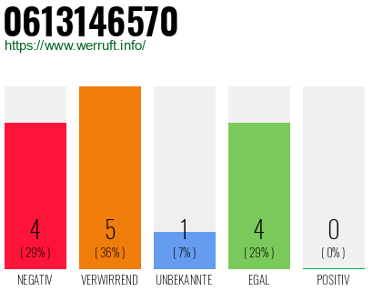 Rufnummer 0613146570 Telefonnummer 0613146570