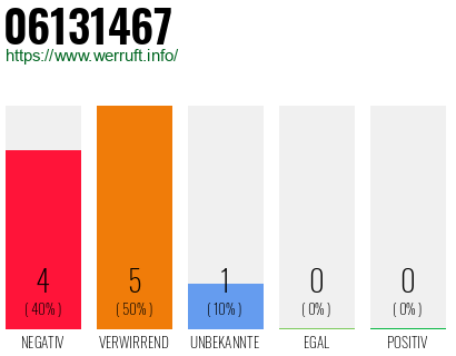 Rufnummer 06131467 Telefonnummer 06131467