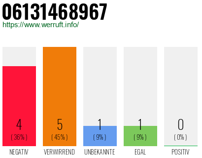 Rufnummer 06131468967 Telefonnummer 06131468967