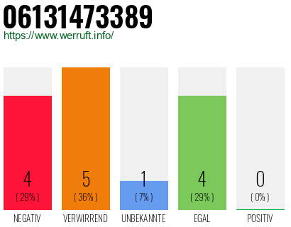 Rufnummer 06131473389 Telefonnummer 06131473389