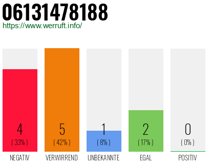 Rufnummer 06131478188 Telefonnummer 06131478188