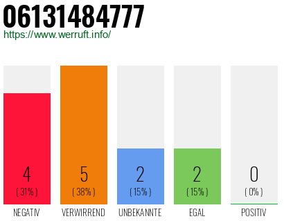 Rufnummer 06131484777 Telefonnummer 06131484777