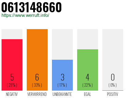 Rufnummer 0613148660 Telefonnummer 0613148660