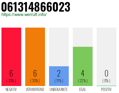 Rufnummer 061314866023 Telefonnummer 061314866023