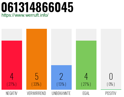Rufnummer 061314866045 Telefonnummer 061314866045