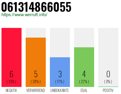 Rufnummer 061314866055 Telefonnummer 061314866055