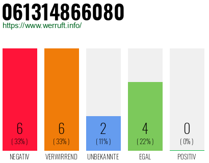 Rufnummer 061314866080 Telefonnummer 061314866080