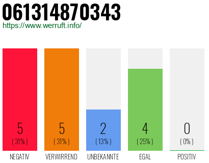 Rufnummer 061314870343 Telefonnummer 061314870343