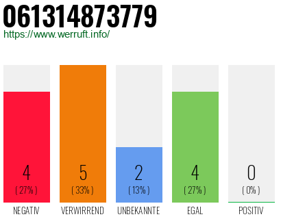 Rufnummer 061314873779 Telefonnummer 061314873779