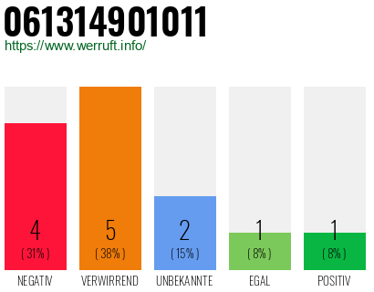 Rufnummer 061314901011 Telefonnummer 061314901011