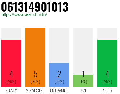 Rufnummer 061314901013 Telefonnummer 061314901013