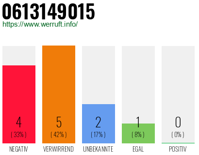Rufnummer 0613149015 Telefonnummer 0613149015