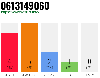 Rufnummer 0613149060 Telefonnummer 0613149060