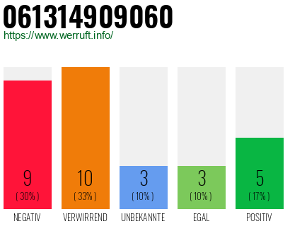 Rufnummer 061314909060 Telefonnummer 061314909060