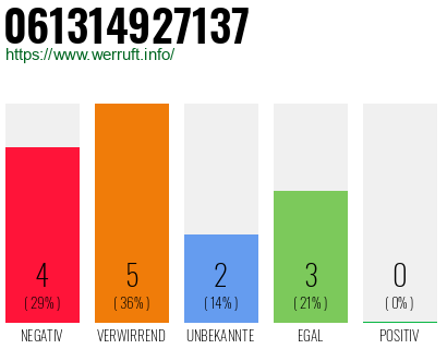 Rufnummer 061314927137 Telefonnummer 061314927137