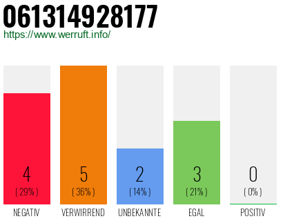 Rufnummer 061314928177 Telefonnummer 061314928177