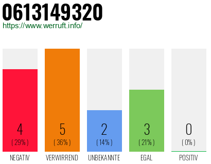 Rufnummer 0613149320 Telefonnummer 0613149320