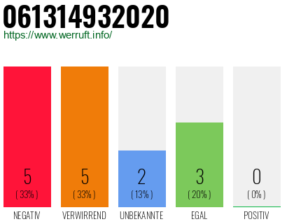 Rufnummer 061314932020 Telefonnummer 061314932020