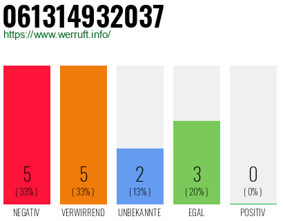 Rufnummer 061314932037 Telefonnummer 061314932037