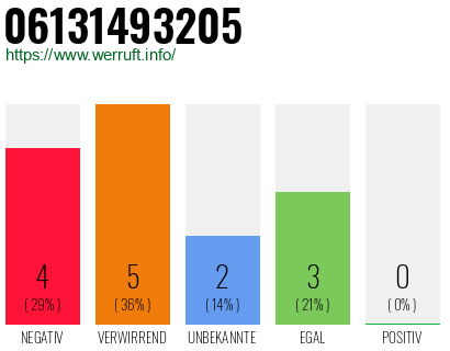 Rufnummer 06131493205 Telefonnummer 06131493205