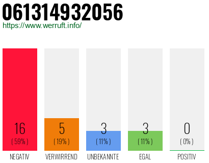 Rufnummer 061314932056 Telefonnummer 061314932056