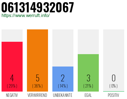 Rufnummer 061314932067 Telefonnummer 061314932067