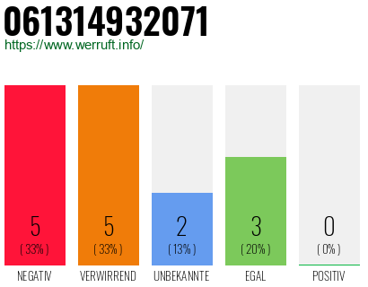 Rufnummer 061314932071 Telefonnummer 061314932071