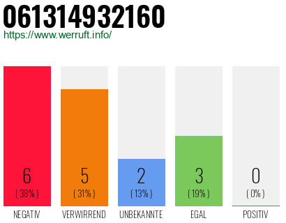 Rufnummer 061314932160 Telefonnummer 061314932160