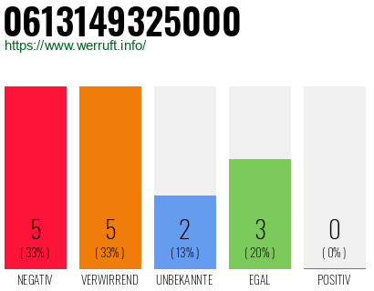 Rufnummer 0613149325000 Telefonnummer 0613149325000