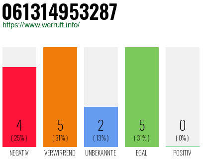 Rufnummer 061314953287 Telefonnummer 061314953287