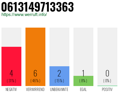 Rufnummer 0613149713363 Telefonnummer 0613149713363