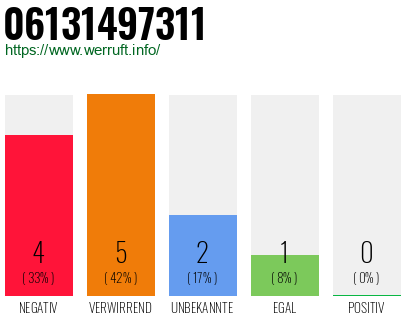 Telefonnummer 06131497311