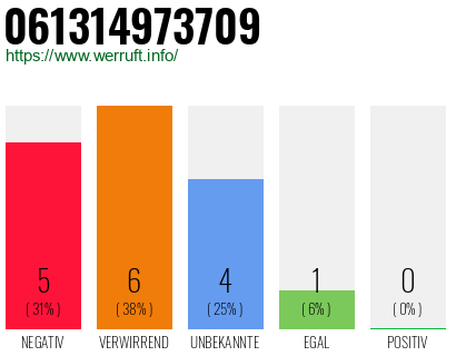 Rufnummer 061314973709 Telefonnummer 061314973709