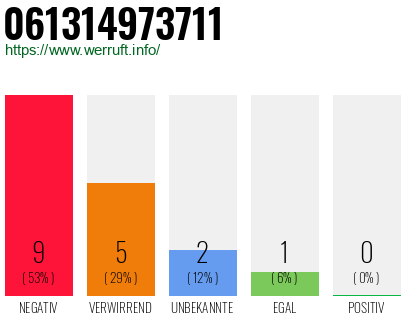 Rufnummer 061314973711 Telefonnummer 061314973711