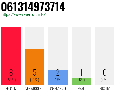 Rufnummer 061314973714 Telefonnummer 061314973714