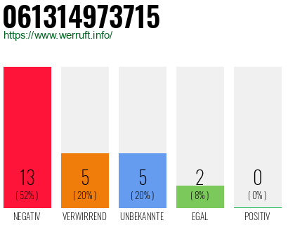 Rufnummer 061314973715 Telefonnummer 061314973715